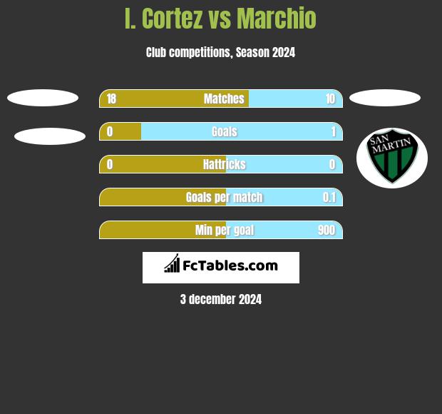 I. Cortez vs Marchio h2h player stats