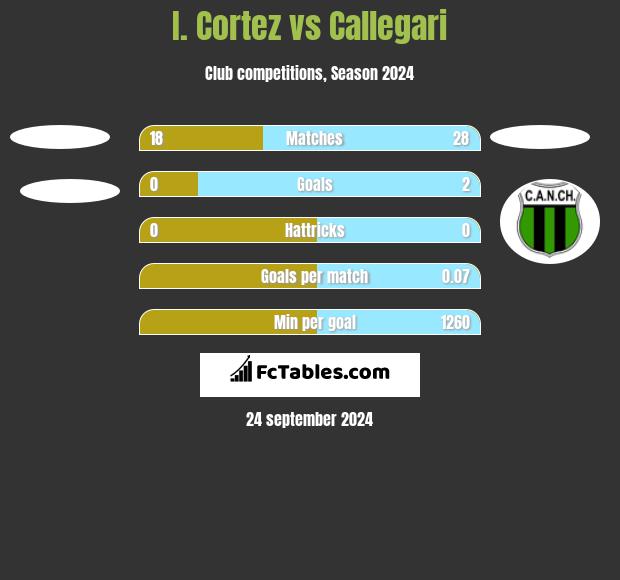 I. Cortez vs Callegari h2h player stats