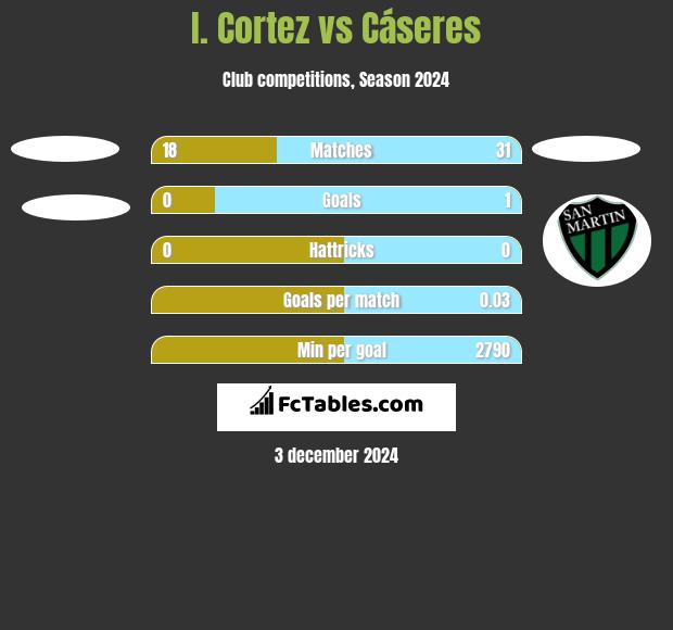 I. Cortez vs Cáseres h2h player stats