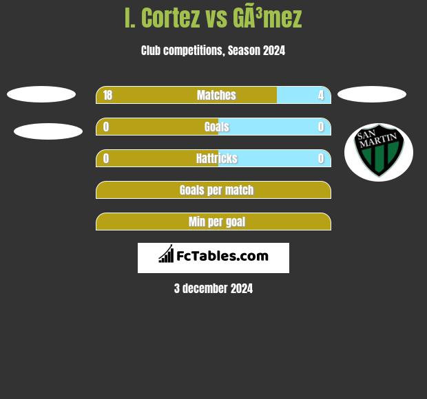 I. Cortez vs GÃ³mez h2h player stats