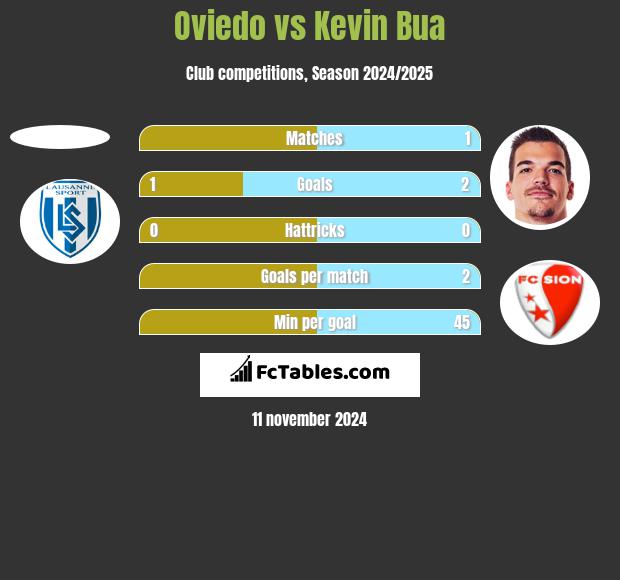 Oviedo vs Kevin Bua h2h player stats