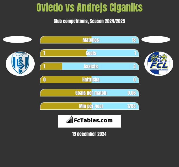 Oviedo vs Andrejs Ciganiks h2h player stats