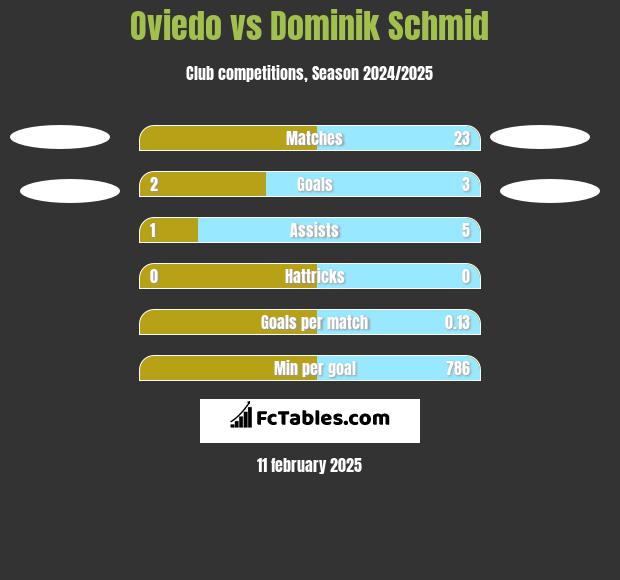 Oviedo vs Dominik Schmid h2h player stats