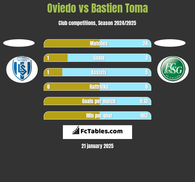 Oviedo vs Bastien Toma h2h player stats