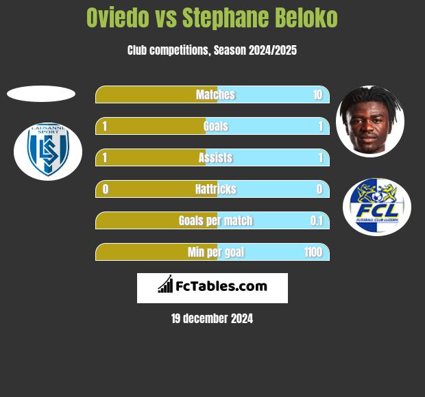 Oviedo vs Stephane Beloko h2h player stats