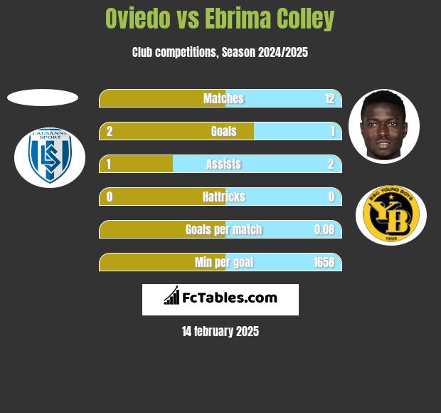 Oviedo vs Ebrima Colley h2h player stats