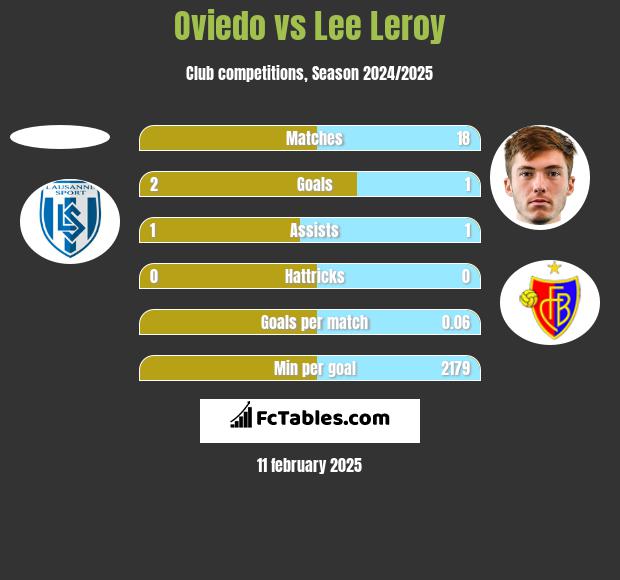 Oviedo vs Lee Leroy h2h player stats