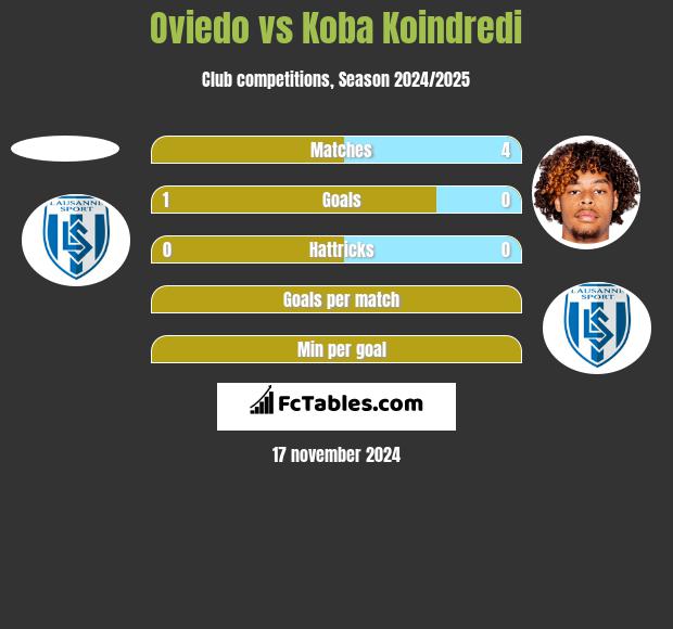 Oviedo vs Koba Koindredi h2h player stats