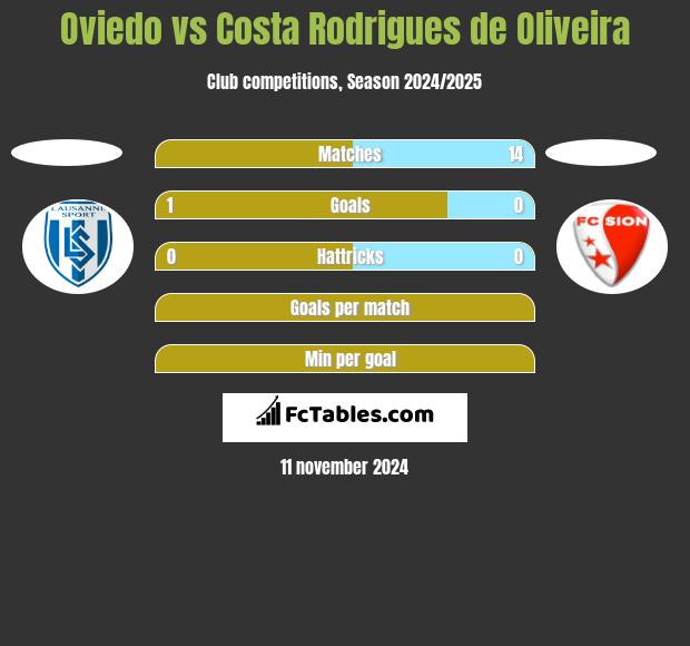 Oviedo vs Costa Rodrigues de Oliveira h2h player stats