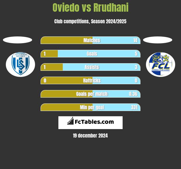 Oviedo vs Rrudhani h2h player stats