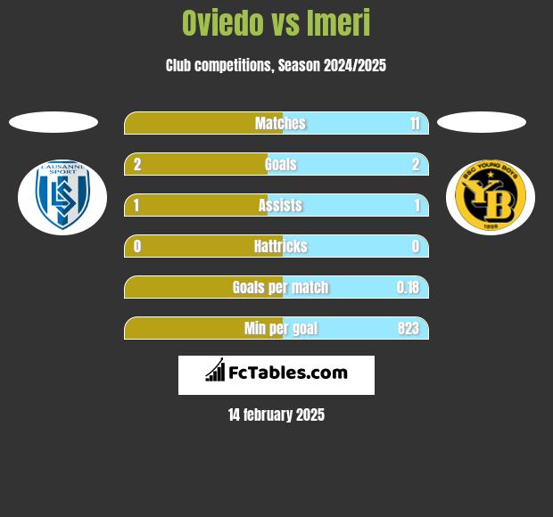 Oviedo vs Imeri h2h player stats