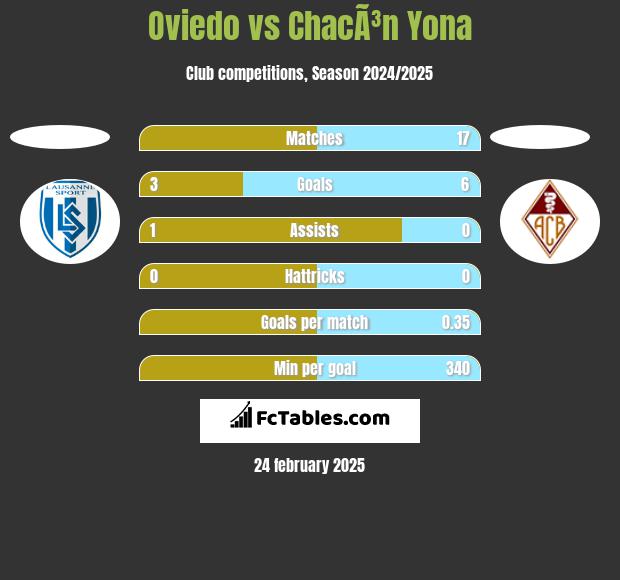 Oviedo vs ChacÃ³n Yona h2h player stats