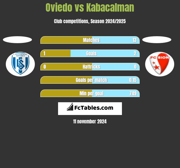 Oviedo vs Kabacalman h2h player stats