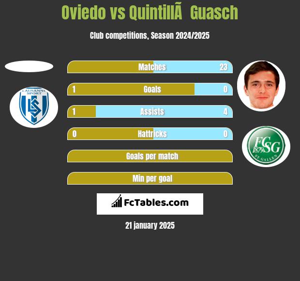 Oviedo vs QuintillÃ  Guasch h2h player stats