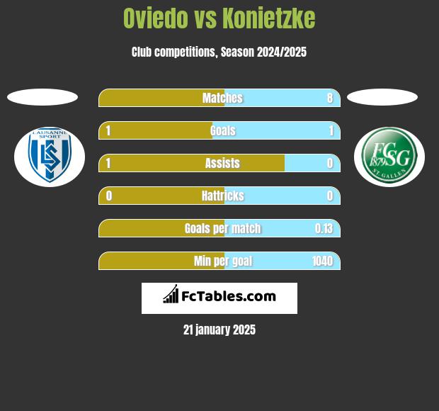 Oviedo vs Konietzke h2h player stats