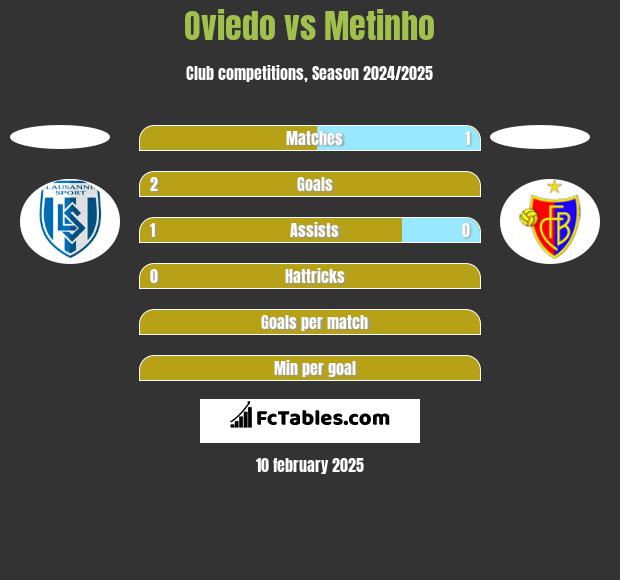 Oviedo vs Metinho h2h player stats