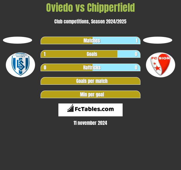 Oviedo vs Chipperfield h2h player stats