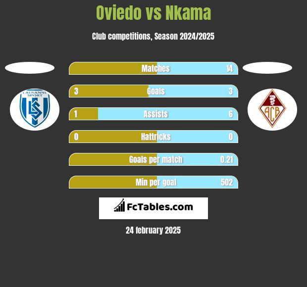 Oviedo vs Nkama h2h player stats