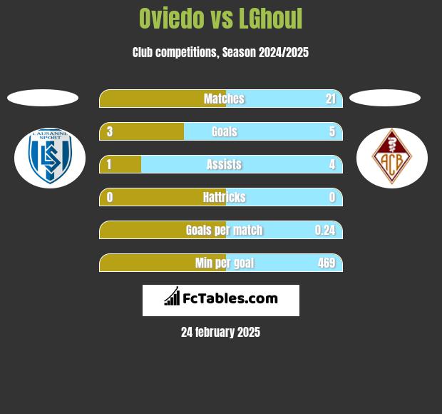 Oviedo vs LGhoul h2h player stats