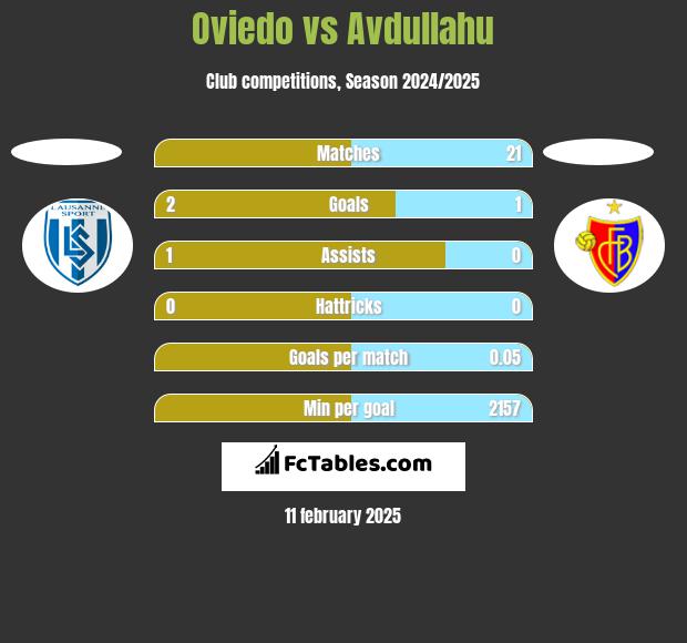 Oviedo vs Avdullahu h2h player stats