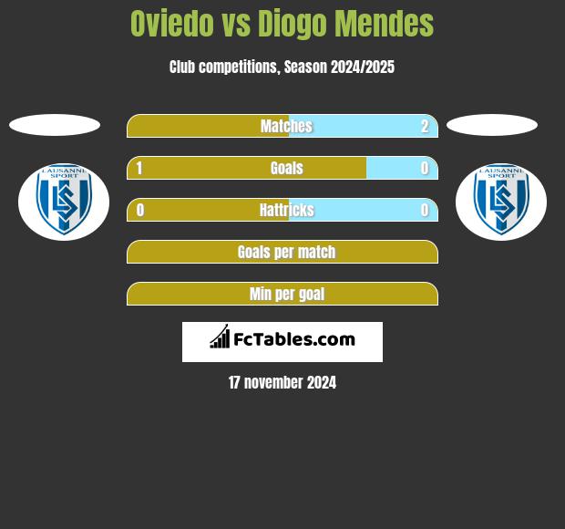 Oviedo vs Diogo Mendes h2h player stats