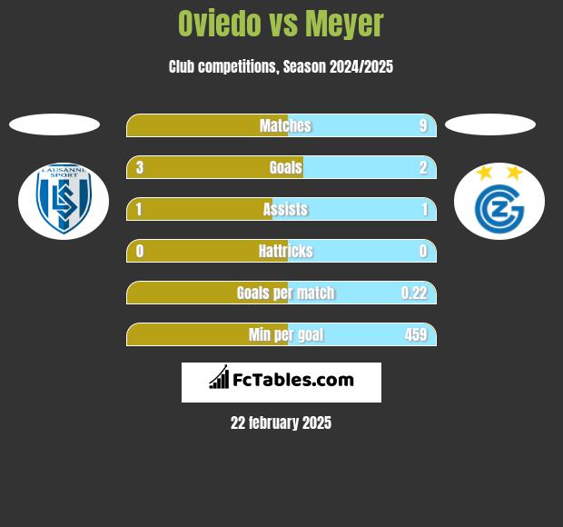 Oviedo vs Meyer h2h player stats