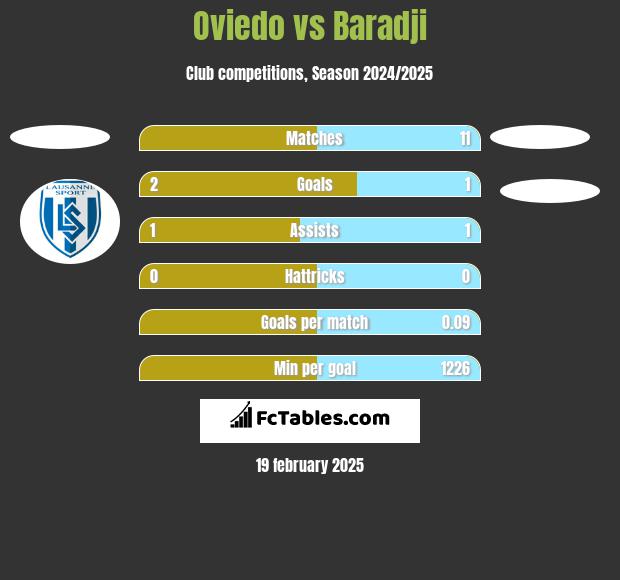 Oviedo vs Baradji h2h player stats