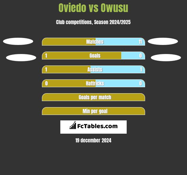 Oviedo vs Owusu h2h player stats