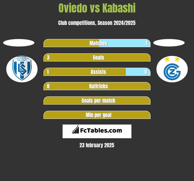 Oviedo vs Kabashi h2h player stats