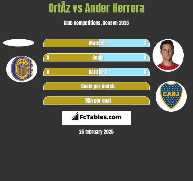 OrtÃ­z vs Ander Herrera h2h player stats