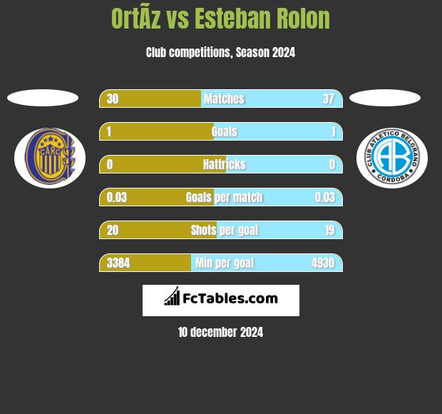 OrtÃ­z vs Esteban Rolon h2h player stats