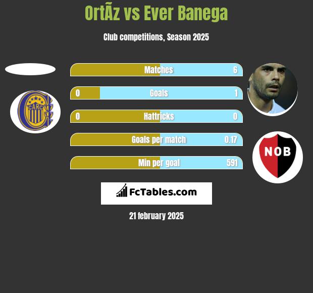 OrtÃ­z vs Ever Banega h2h player stats