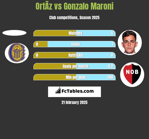 OrtÃ­z vs Gonzalo Maroni h2h player stats