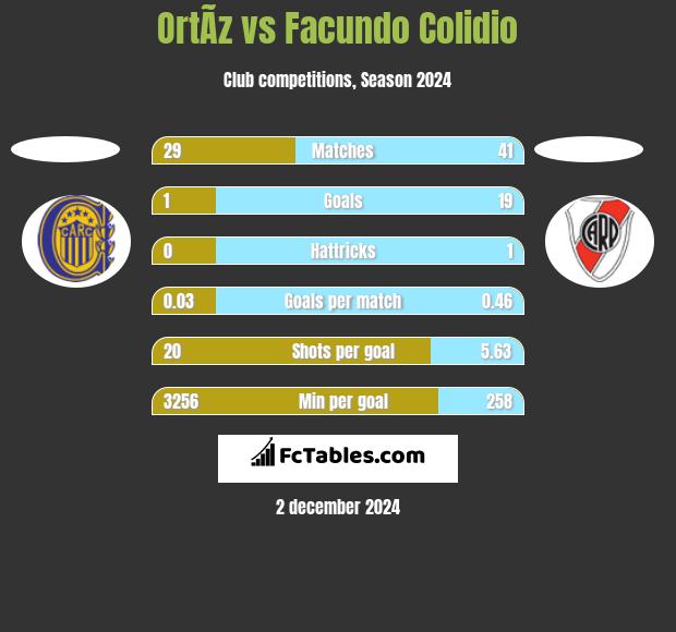 OrtÃ­z vs Facundo Colidio h2h player stats