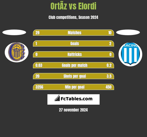 OrtÃ­z vs Elordi h2h player stats