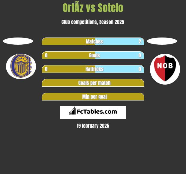 OrtÃ­z vs Sotelo h2h player stats