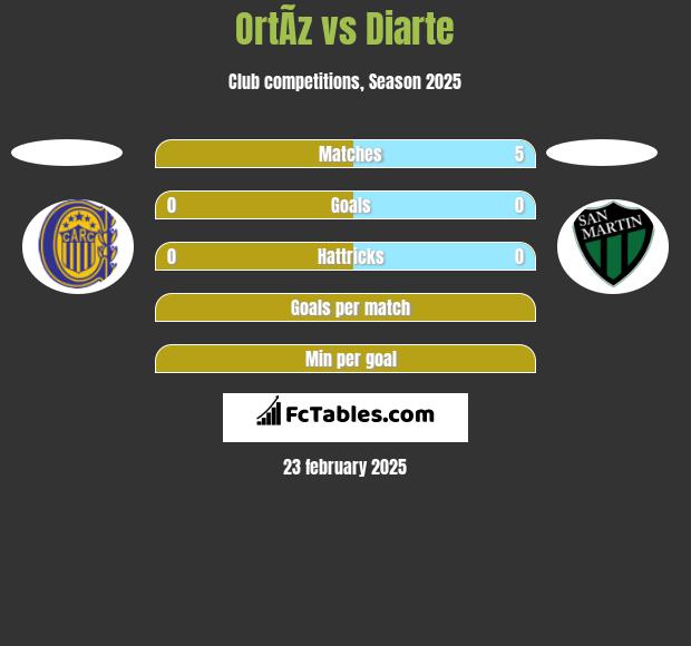 OrtÃ­z vs Diarte h2h player stats