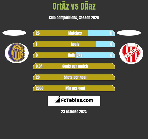 OrtÃ­z vs DÃ­az h2h player stats