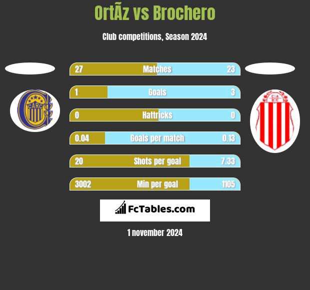 OrtÃ­z vs Brochero h2h player stats