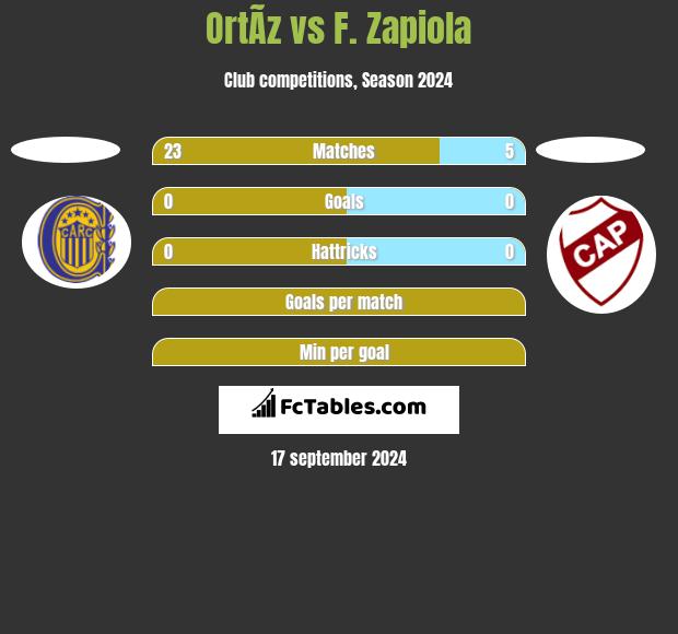 OrtÃ­z vs F. Zapiola h2h player stats