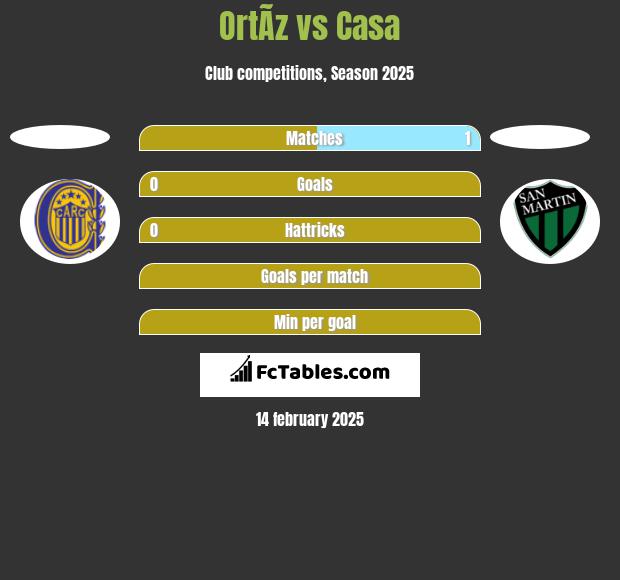 OrtÃ­z vs Casa h2h player stats