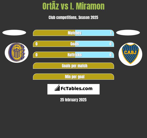 OrtÃ­z vs I. Miramon h2h player stats