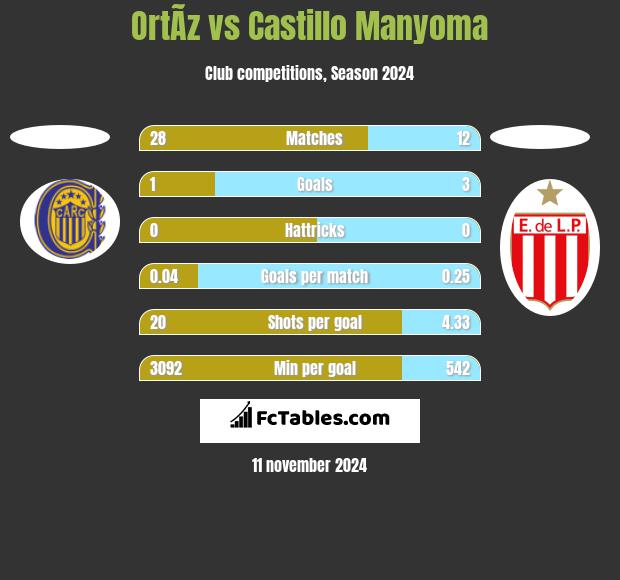 OrtÃ­z vs Castillo Manyoma h2h player stats