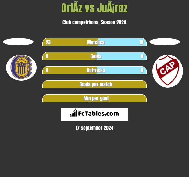 OrtÃ­z vs JuÃ¡rez h2h player stats