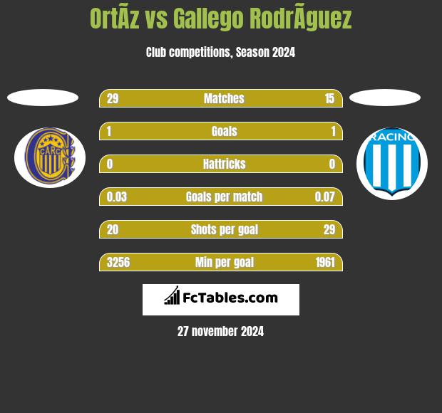 OrtÃ­z vs Gallego RodrÃ­guez h2h player stats