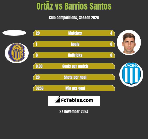 OrtÃ­z vs Barrios Santos h2h player stats