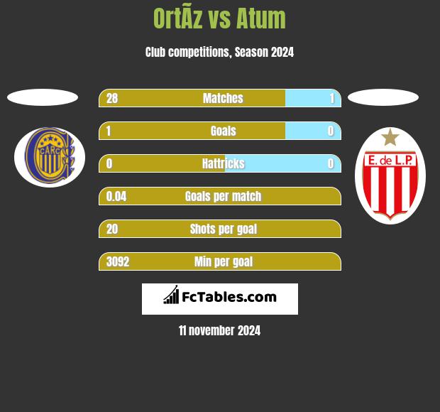 OrtÃ­z vs Atum h2h player stats