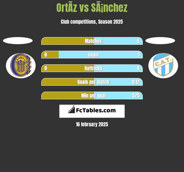 OrtÃ­z vs SÃ¡nchez h2h player stats