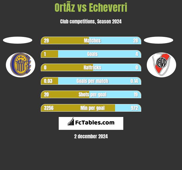 OrtÃ­z vs Echeverri h2h player stats