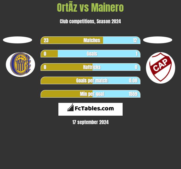 OrtÃ­z vs Mainero h2h player stats